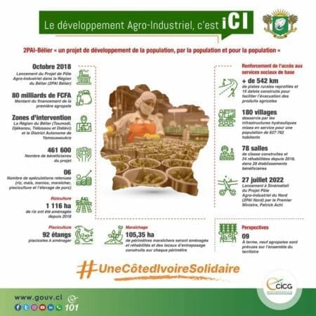 𝐏𝐫𝐨𝐣𝐞𝐭 𝐝𝐞 𝐩ô𝐥𝐞 𝐚𝐠𝐫𝐨-𝐢𝐧𝐝𝐮𝐬𝐭𝐫𝐢𝐞𝐥 𝐝𝐚𝐧𝐬 𝐥𝐚 𝐫é𝐠𝐢𝐨𝐧 𝐝𝐮 𝐁él𝐢𝐞𝐫 : 𝐃𝐞𝐬 𝐫é𝐬𝐮𝐥𝐭𝐚𝐭𝐬 𝐩𝐫𝐨𝐛𝐚𝐧𝐭𝐬 𝐩𝐨𝐮𝐫 𝟒𝟔𝟏 𝟔𝟎𝟎 𝐛é𝐧é𝐟𝐢𝐜𝐢𝐚𝐢𝐫𝐞𝐬